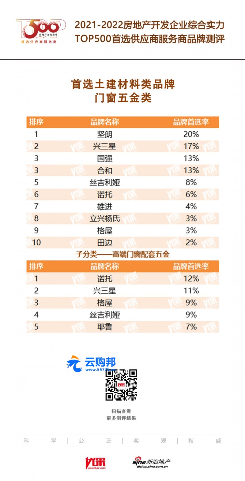 2022房地产开发企业综合实力TOP500首选供应商