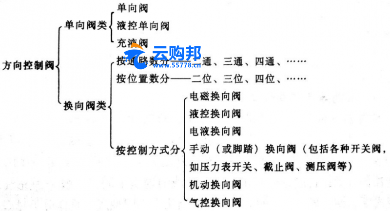 方向控制阀