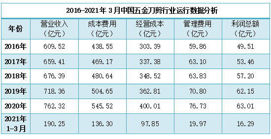 中国五金刀剪行业现状